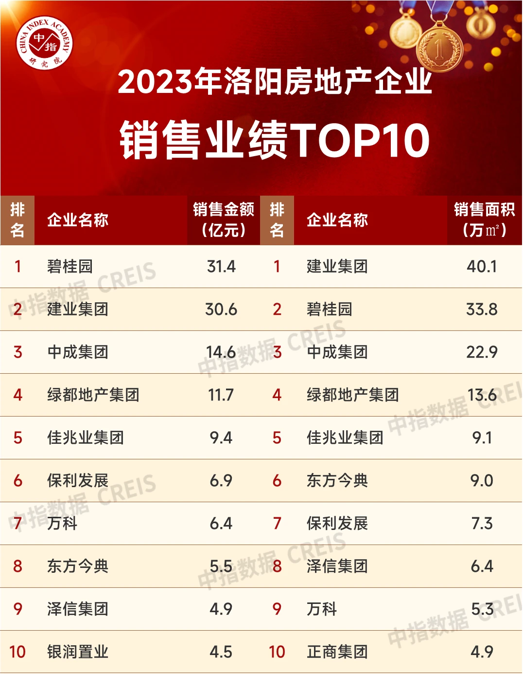 江南体育官网2023年洛阳房地产企业销售业绩TOP10(图1)