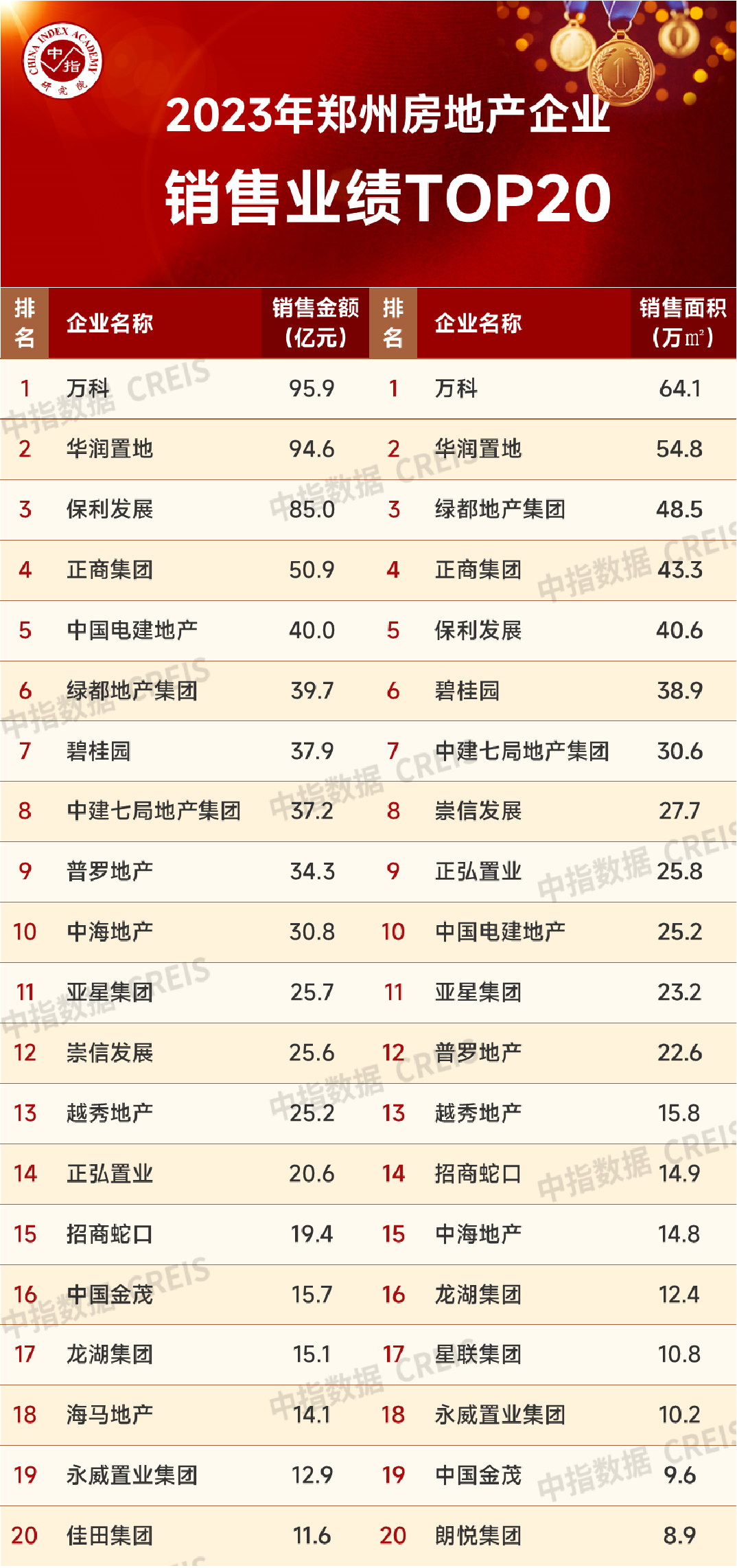 2023年郑州房地产企业出售成绩TOP20