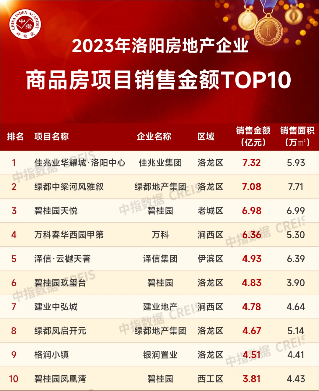 江南体育官网2023年洛阳房地产企业销售业绩TOP10(图2)