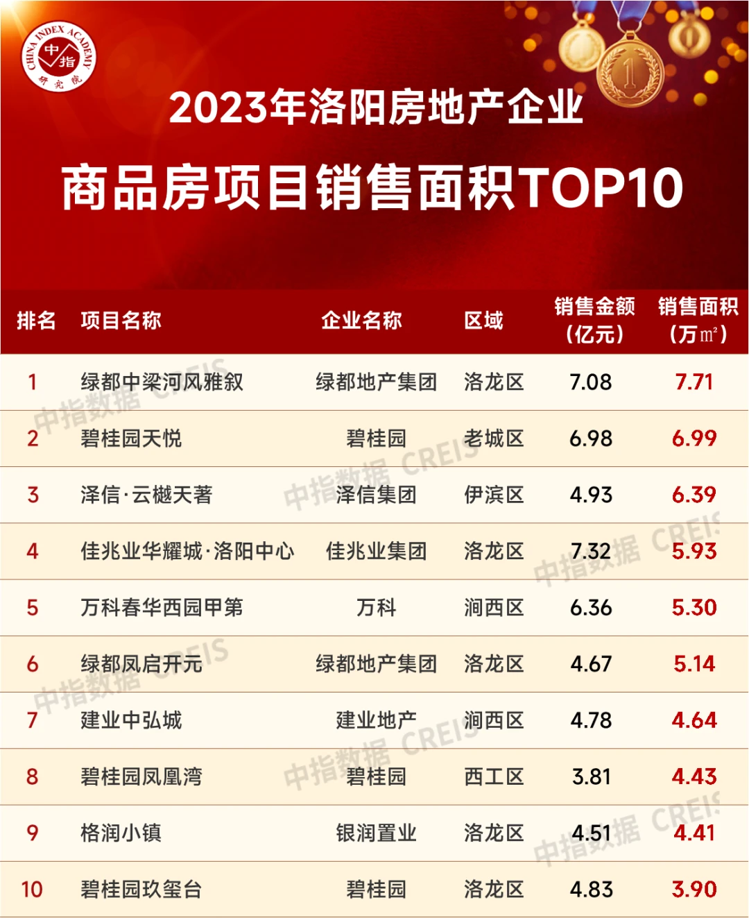 江南体育官网2023年洛阳房地产企业销售业绩TOP10(图3)