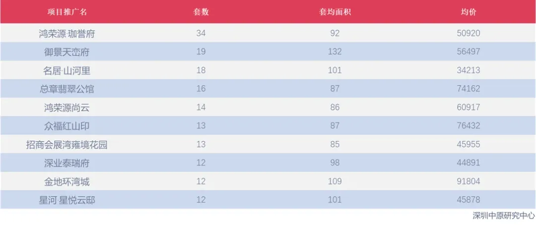 楼市一周报 |? 上周深圳新房住宅成交488套,环比↑34.4%_房产资讯_房天下
