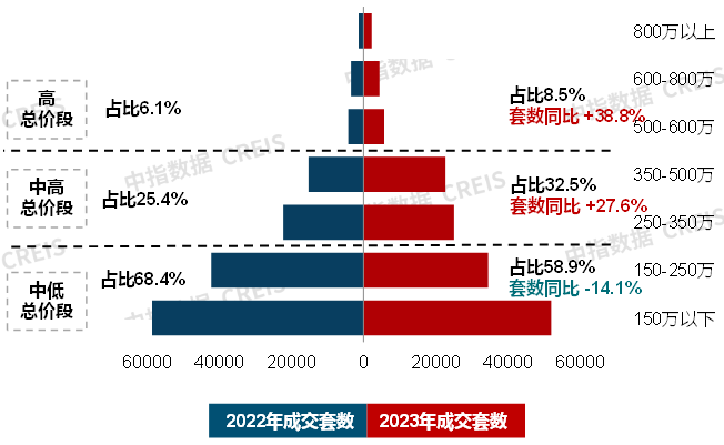 半岛.体育20城120-144平面积段成交占比提升;中建东孚发布御系新品 12月(图6)