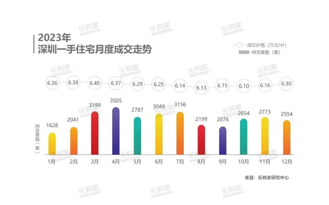 2023年深圳楼市年报.pdf-房产资讯-房天下
