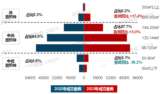 半岛.体育20城120-144平面积段成交占比提升;中建东孚发布御系新品 12月(图5)