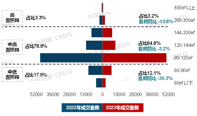 半岛.体育20城120-144平面积段成交占比提升;中建东孚发布御系新品 12月(图3)