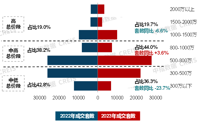 半岛.体育20城120-144平面积段成交占比提升;中建东孚发布御系新品 12月(图4)