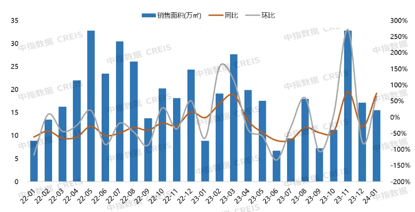 芒果体育2024年1月大连房地产企业销售业绩TOP10(图2)