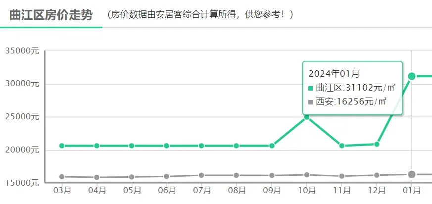 最新房价地图:4涨6跌,1盘拉动整区上涨50%!-房产资讯-房天下