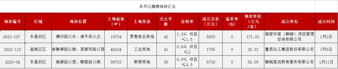 1月土地市场汇总主城区无新增住宅用地