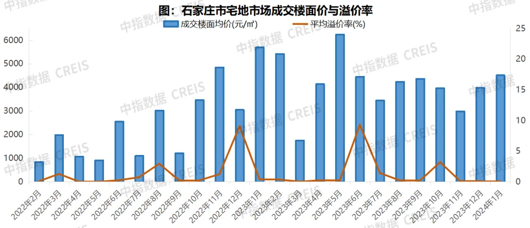 芒果体育2024年1月石家庄房地产企业销售业绩TOP10(图7)