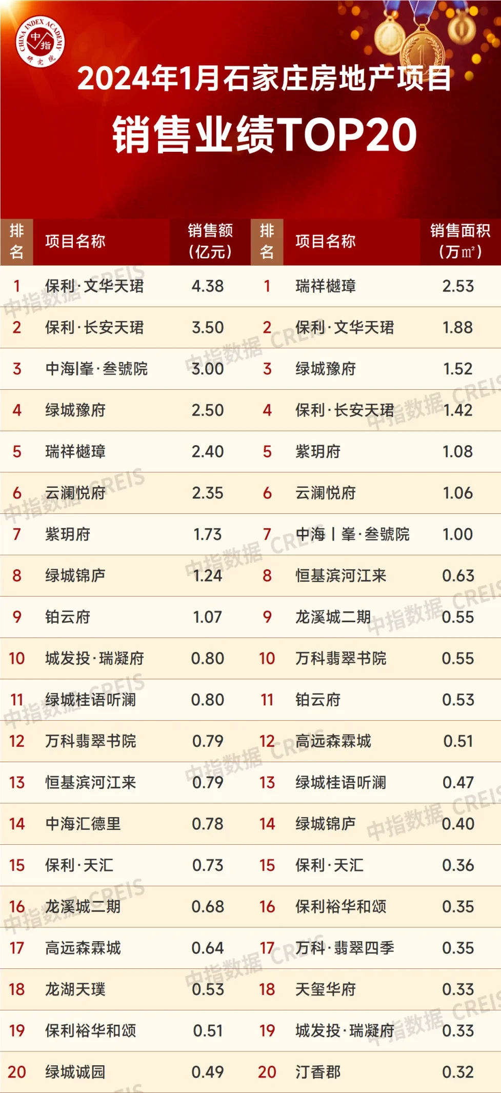 芒果体育2024年1月石家庄房地产企业销售业绩TOP10(图2)