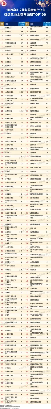 2024年1-2月全国房地产企业拿地TOP100排行榜-房产资讯-房天下