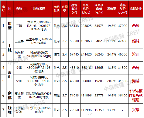 江南体育官网2024年1-2月杭州房地产企业销售业绩TOP20(图4)