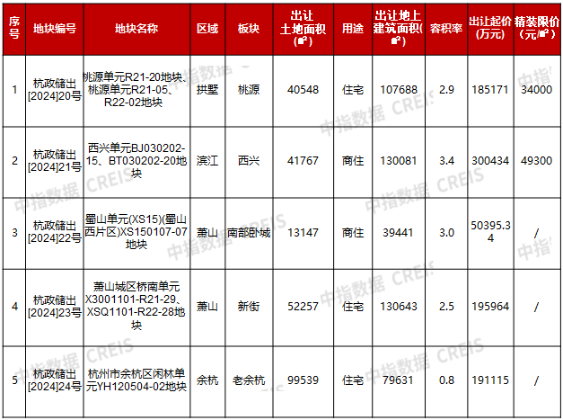 江南体育官网2024年1-2月杭州房地产企业销售业绩TOP20(图5)