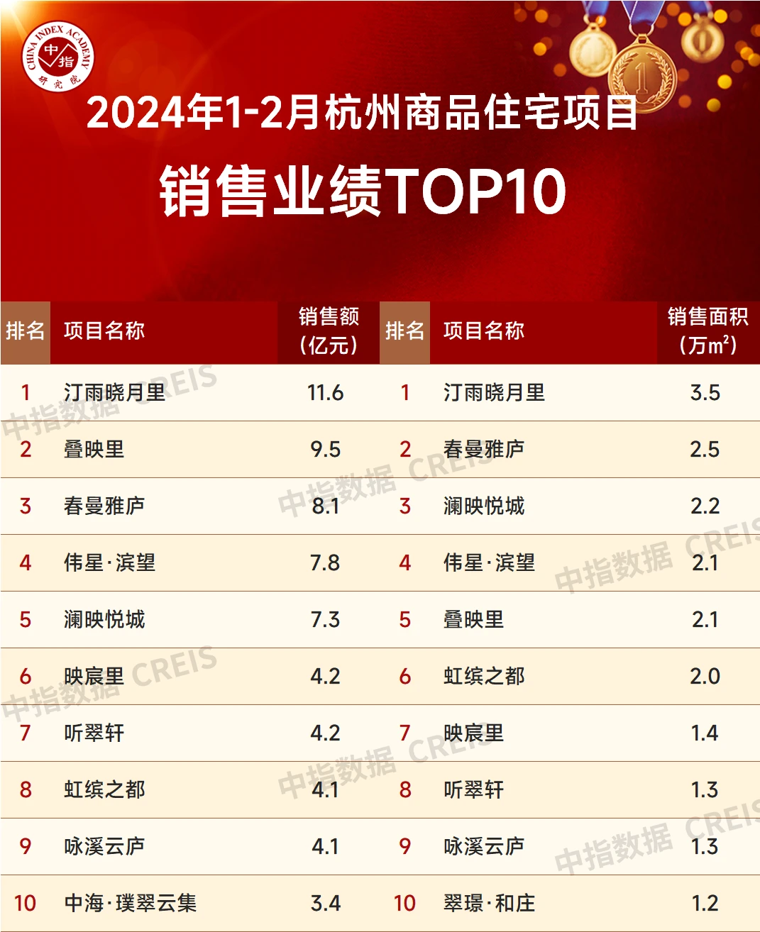 江南体育官网2024年1-2月杭州房地产企业销售业绩TOP20(图1)