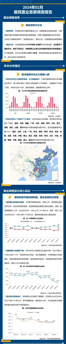 2024年2月居民置业意愿调研报告-房产资讯-房天下