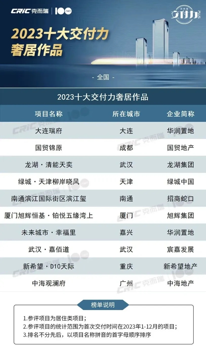 重磅!2023中国房企交付力TOP20、十大交付力作品榜单发布!-房产资讯-房天下