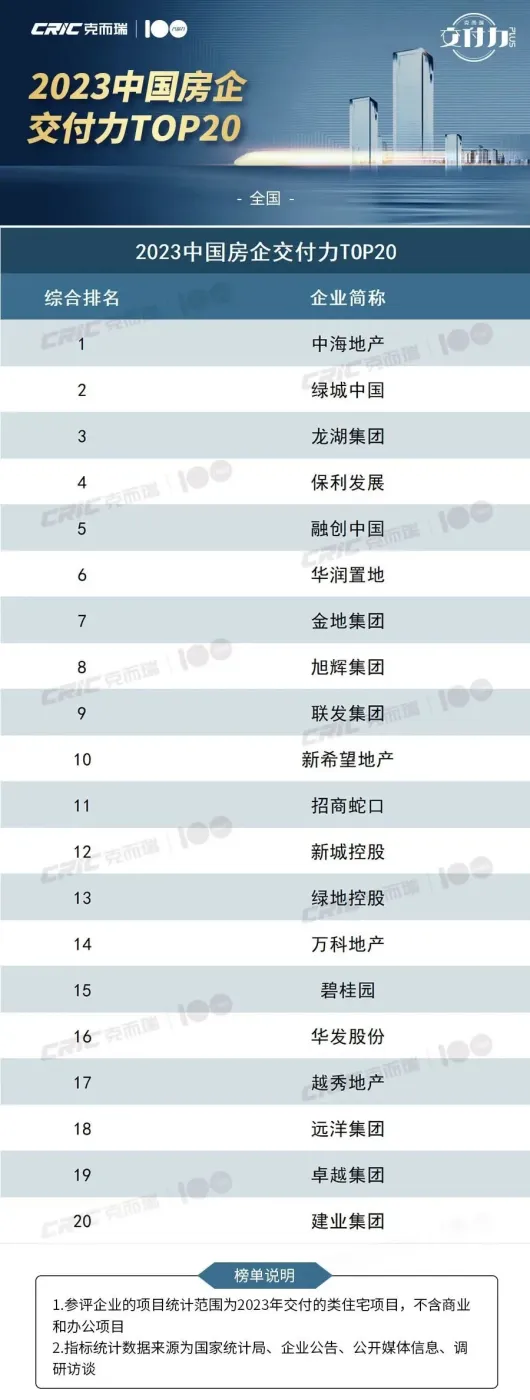 重磅!2023中国房企交付力TOP20、十大交付力作品榜单发布!-房产资讯-房天下