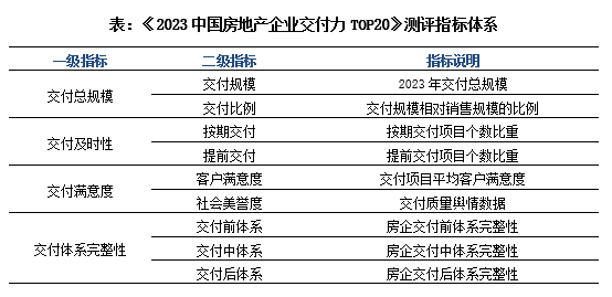 重磅!2023中国房企交付力TOP20、十大交付力作品榜单发布!-房产资讯-房天下
