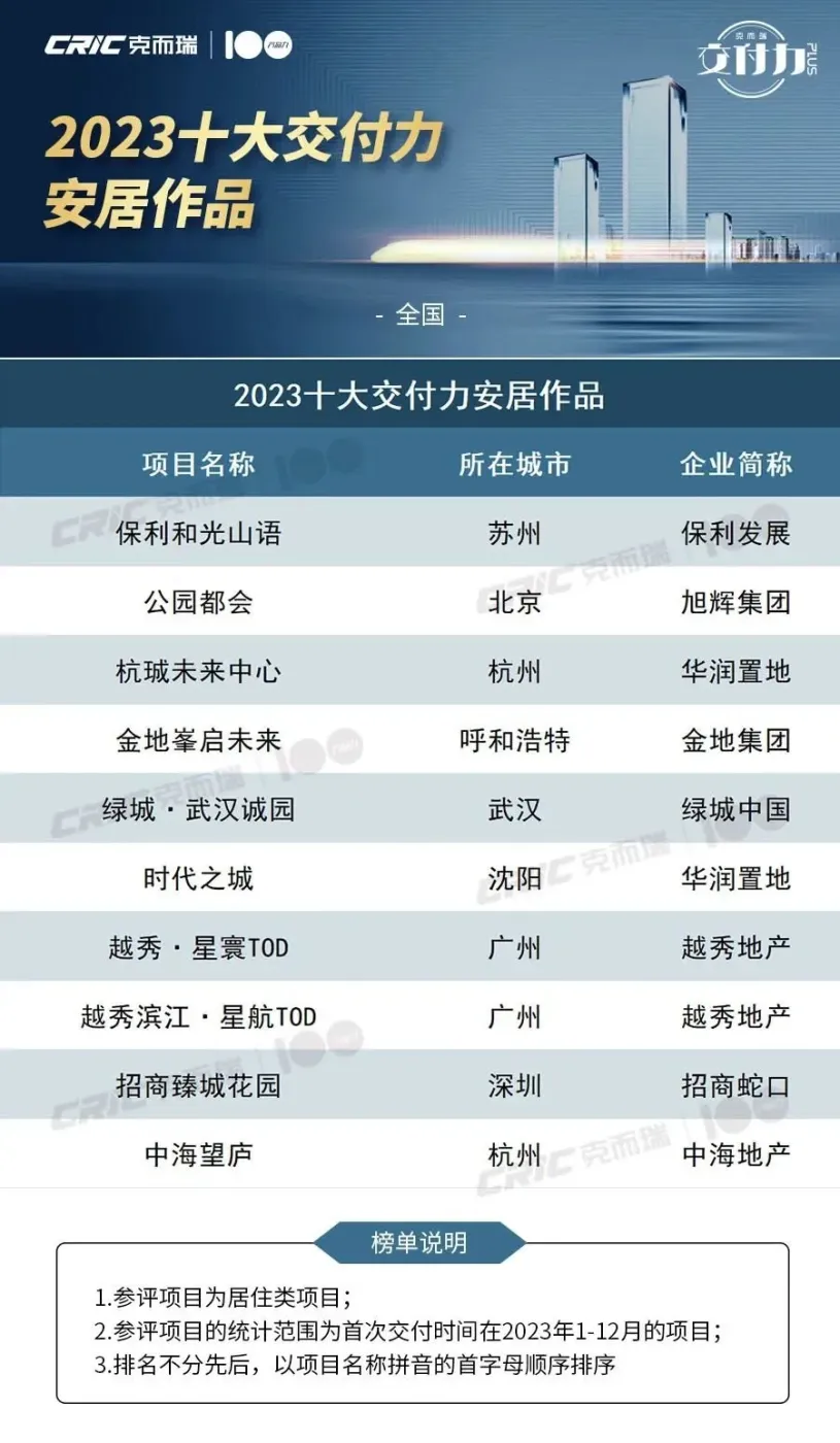 重磅!2023中国房企交付力TOP20、十大交付力作品榜单发布!-房产资讯-房天下