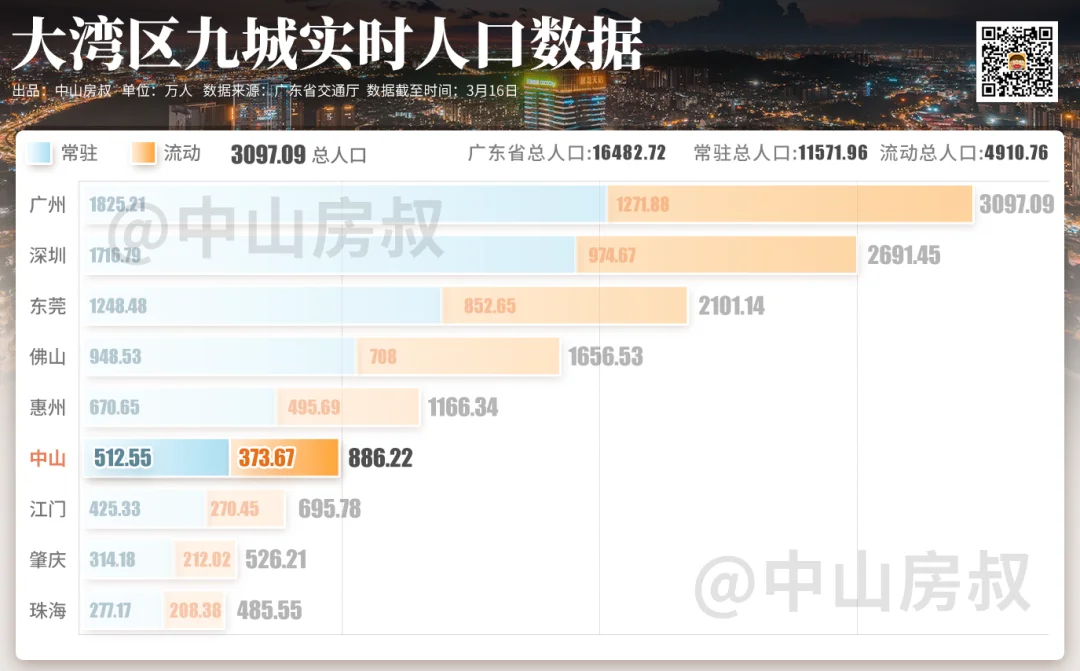 中山人口_人口增长2万多,中山统计公报新“料”出炉