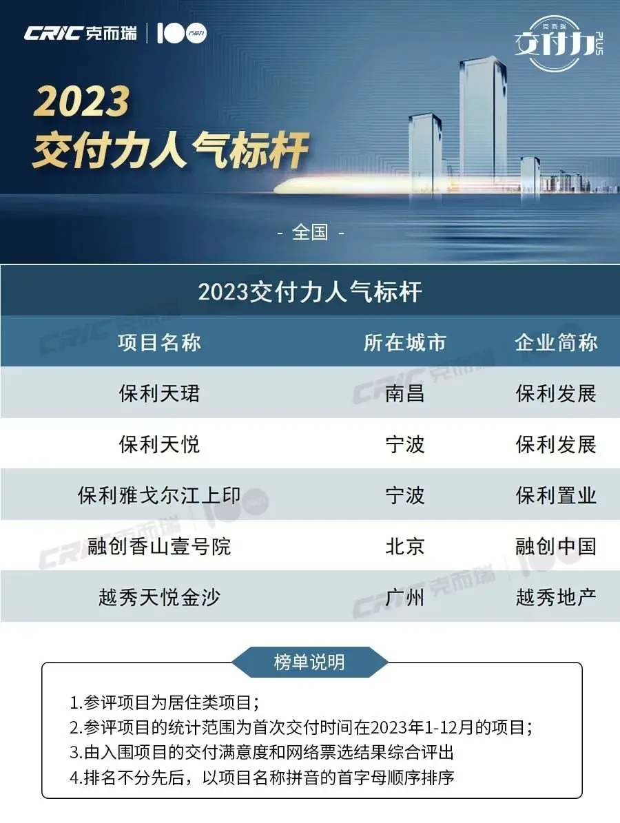 重磅!2023中国房企交付力TOP20、十大交付力作品榜单发布!-房产资讯-房天下