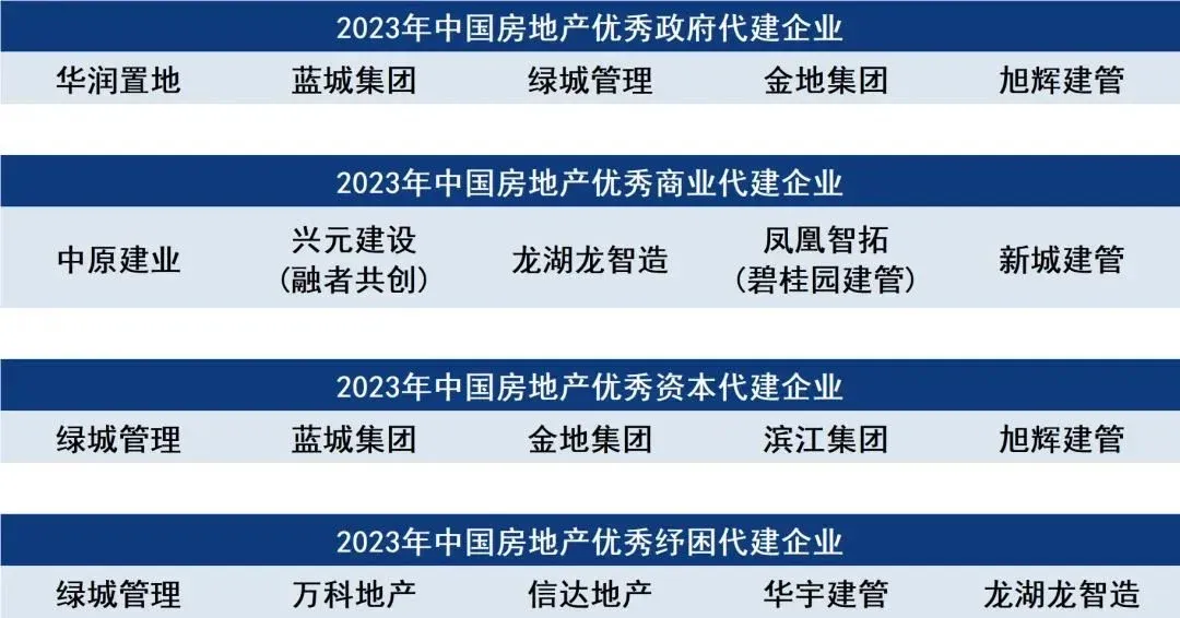 重磅 | 2023年中国房地产企业代建综合能力排行榜发布!-房产资讯-房天下