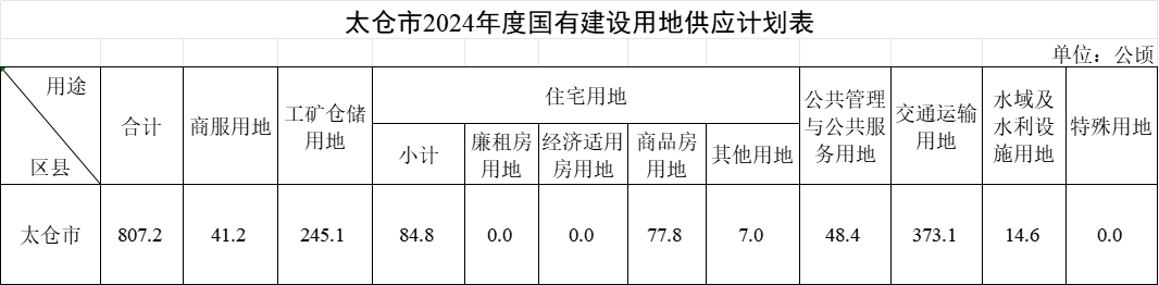 11731亩!刚刚太仓2024商品房用地供应计划出炉多幅“王炸”地块曝光