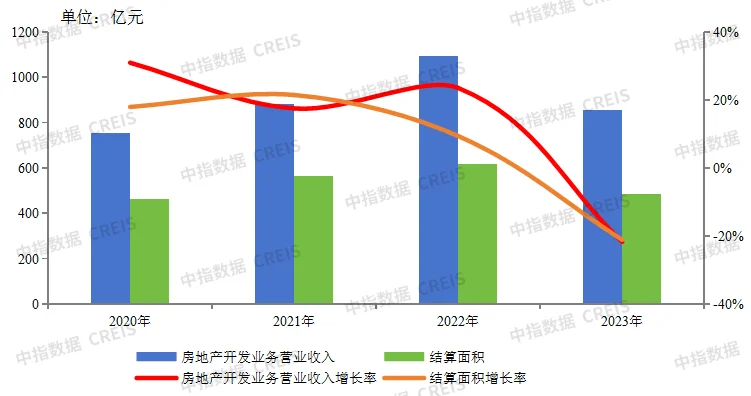 开云官方网站：年报解读 金地集团的“韧性”：非住业务录得高增长 财务稳健融资成本进一步下降(图2)