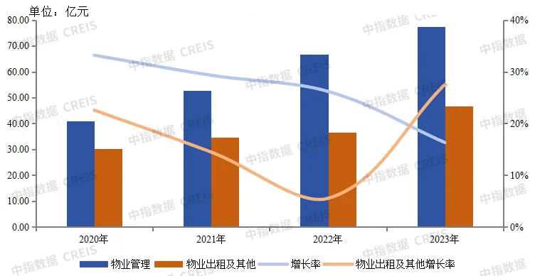 开云官方网站：年报解读 金地集团的“韧性”：非住业务录得高增长 财务稳健融资成本进一步下降(图3)