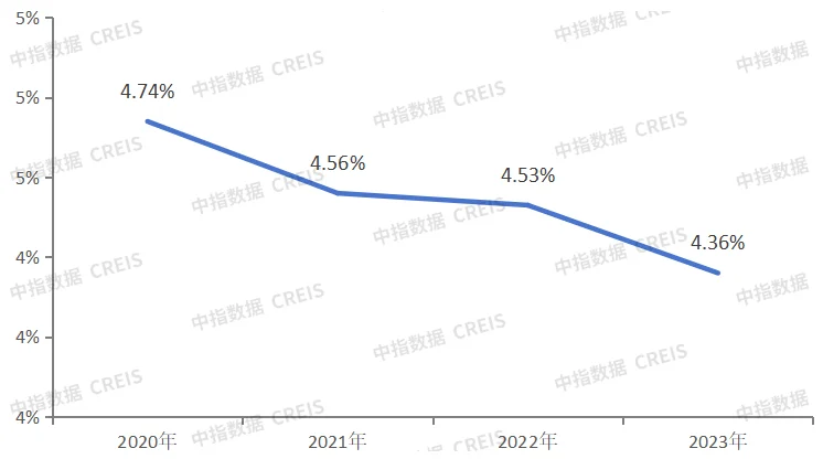 开云官方网站：年报解读 金地集团的“韧性”：非住业务录得高增长 财务稳健融资成本进一步下降(图7)