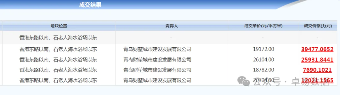851亿!崂山石老人127亩用地成交蕞高楼板价26104元㎡