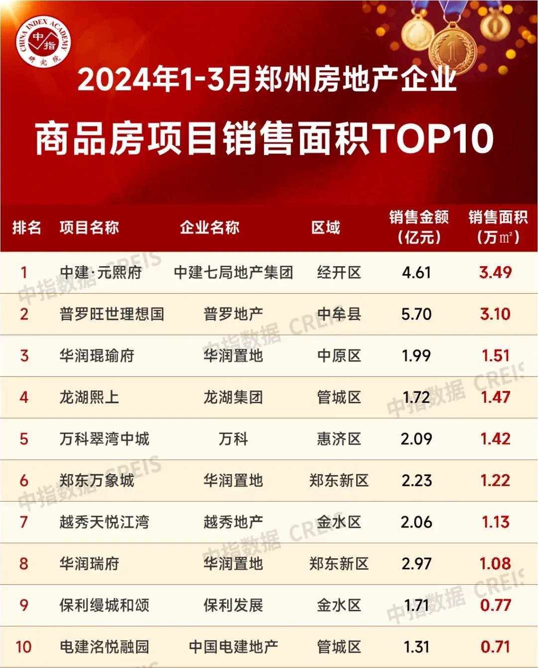 2024年1-3月郑州房地产企业销售业绩TOP20-房产资讯-房天下