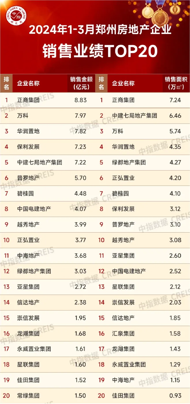 2024年1-3月郑州房地产企业销售业绩TOP20-房产资讯-房天下