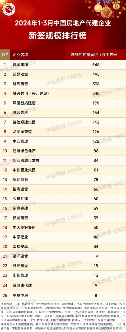 2024年1-3月中国房地产代建企业排行榜-房产资讯-房天下
