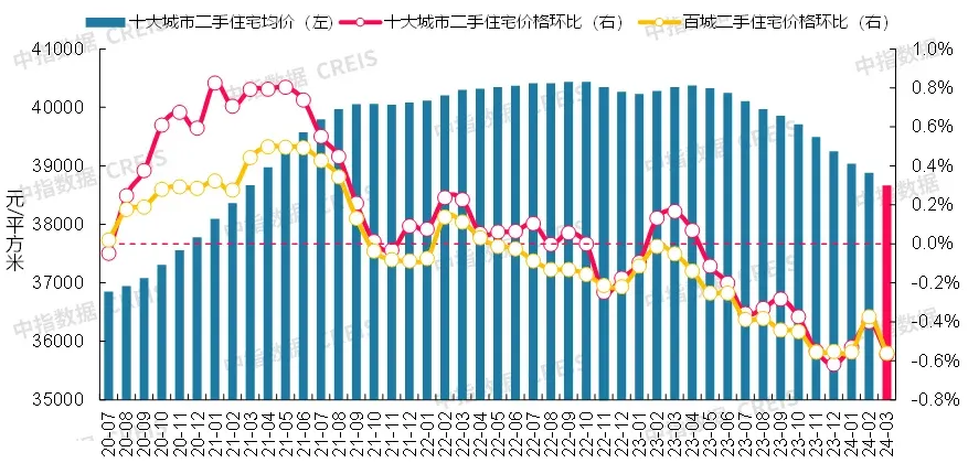 最新!2024年3月十大城市二手房房价地图-房产资讯-房天下