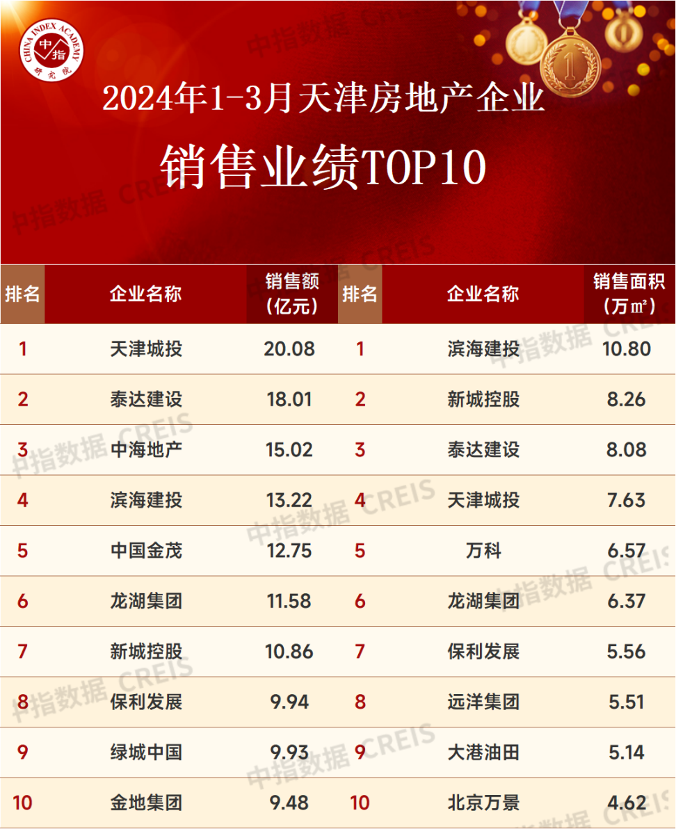 2024年1-3月天津房地产企业销售业绩TOP10