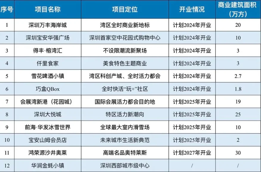 365体育亚洲官方唯一入口2024宝安 不得不看的10大变化(图4)