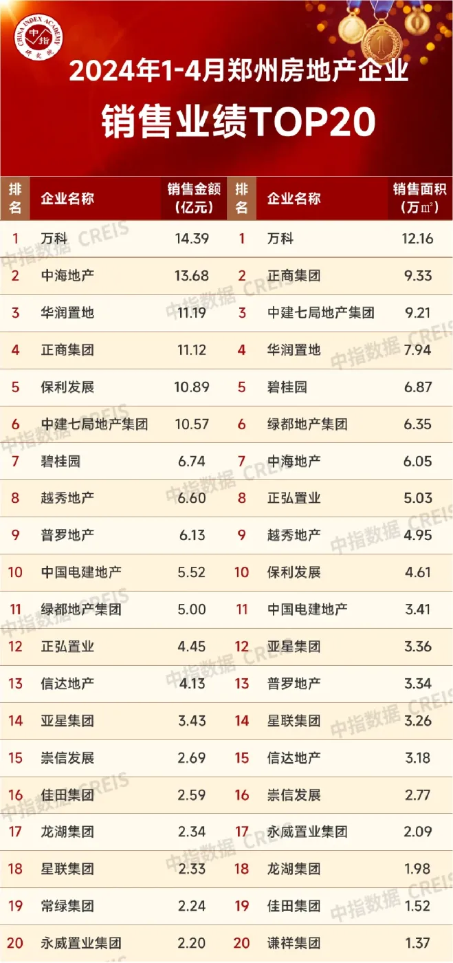 2024年1-4月郑州房地产企业销售业绩TOP20-房产资讯-房天下
