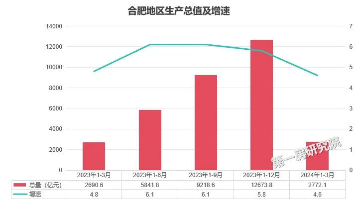 安徽16市一季度经济“成绩单”出炉!2市突破千亿!-房产资讯-房天下