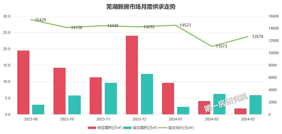 安徽16市一季度经济“成绩单”出炉!2市突破千亿!-房产资讯-房天下