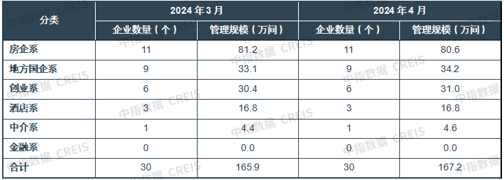 谈球吧·体育(中国)官方网站2024年4月中国住房租赁企业规模排行榜(图4)