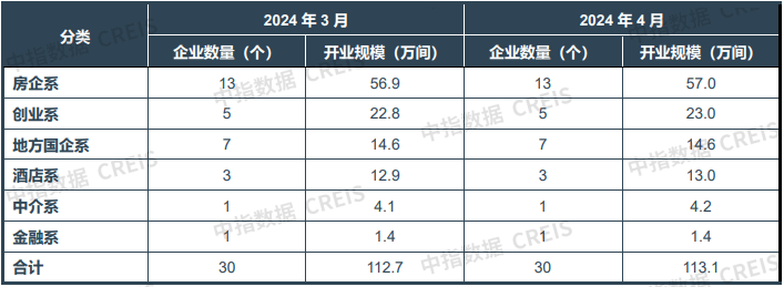 谈球吧·体育(中国)官方网站2024年4月中国住房租赁企业规模排行榜(图3)