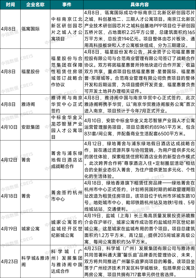 谈球吧·体育(中国)官方网站2024年4月中国住房租赁企业规模排行榜(图6)