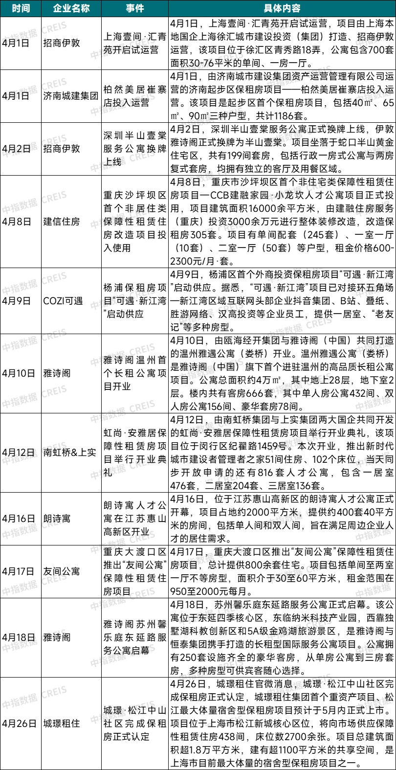 谈球吧·体育(中国)官方网站2024年4月中国住房租赁企业规模排行榜(图5)