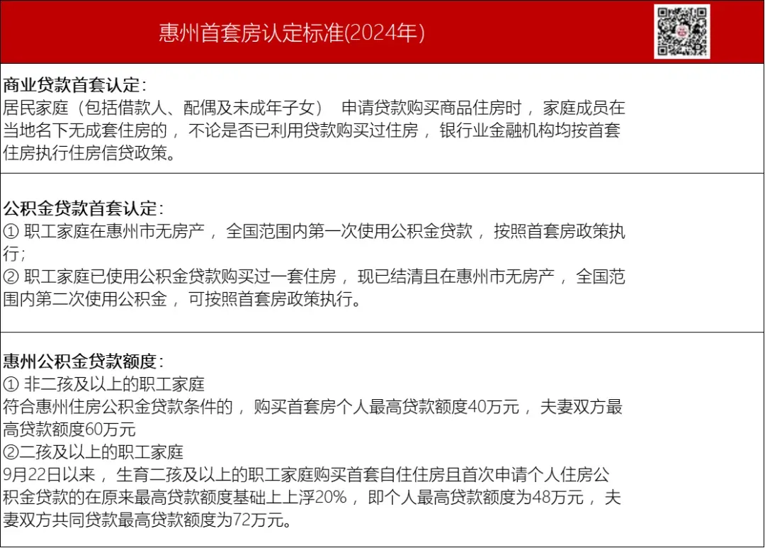 新政利好疯狂砸下后,国庆假期惠州楼市热起来了吗?-房产资讯-房天下
