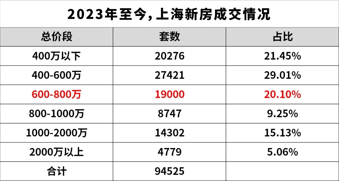 上海总价800万级新房!有73个楼盘可重点关注!-房产资讯-房天下