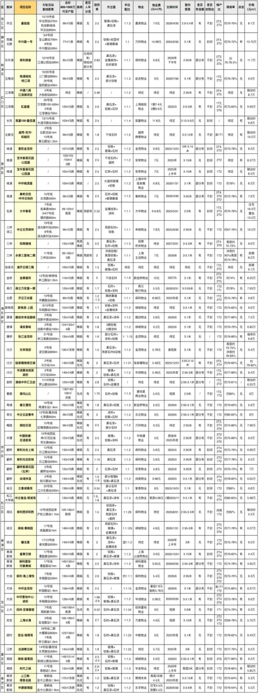 上海总价800万级新房!有73个楼盘可重点关注!-房产资讯-房天下
