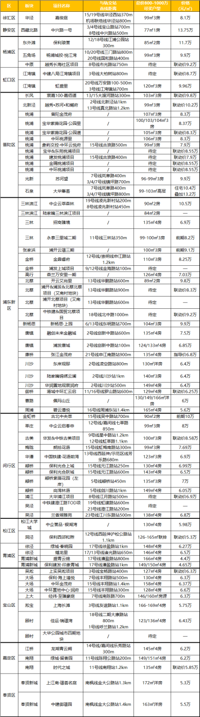 上海总价800万级新房!有73个楼盘可重点关注!-房产资讯-房天下