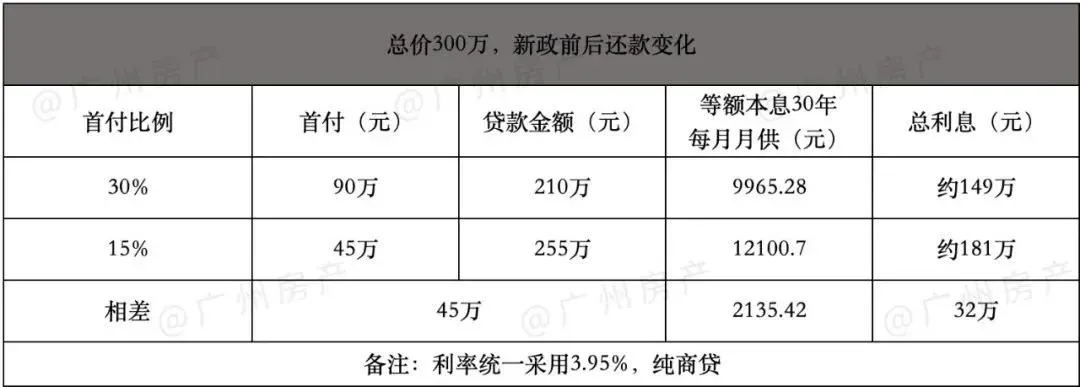 首付最低15%?拿着45万,广州这40个盘你能随便挑-房产资讯-房天下